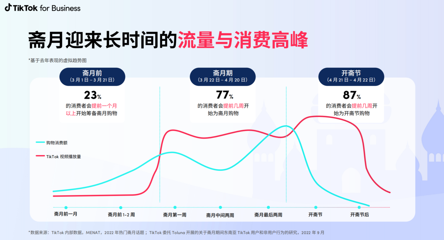 TikTok for Business节点营销能量站斋月专题上线，助力出海品牌抢占节点商机