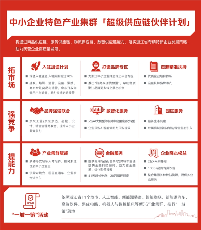 浙江携手京东启动“超级供应链伙伴计划”，打造国内首个省级专精特新数字化转型综合服务平台